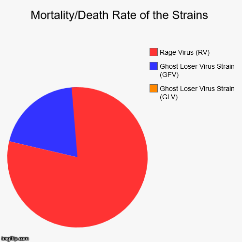 Mortality/Death Rate of the Strains | Ghost Loser Virus Strain (GLV), Ghost Loser Virus Strain (GFV), Rage Virus (RV) | image tagged in funny,pie charts | made w/ Imgflip chart maker