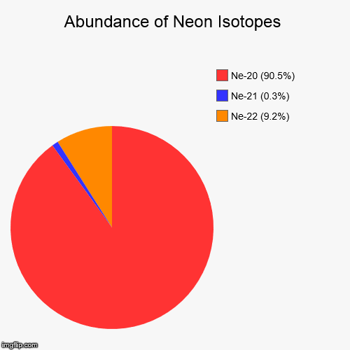 Neon Isotopic Abundance | image tagged in pie charts,chemistry,elements,isotopes,neon | made w/ Imgflip chart maker