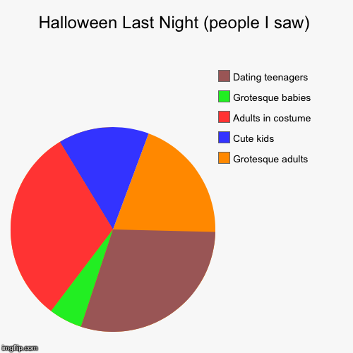 I am sick of Halloween | image tagged in funny,pie charts,halloween | made w/ Imgflip chart maker