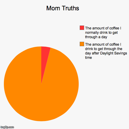 image tagged in funny,pie charts | made w/ Imgflip chart maker