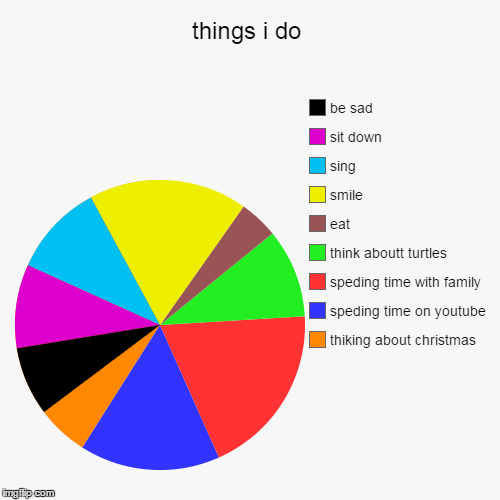 image tagged in funny,pie charts | made w/ Imgflip chart maker