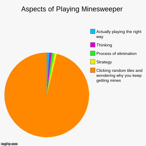 I just learned how to play minesweeper the right way and thought up this | image tagged in funny,pie charts,minesweeper | made w/ Imgflip chart maker