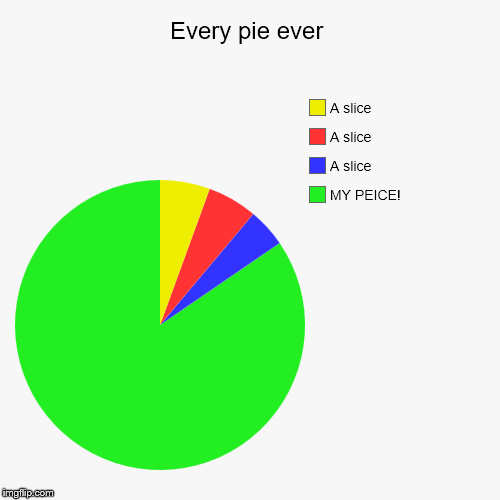 image tagged in funny,pie charts | made w/ Imgflip chart maker