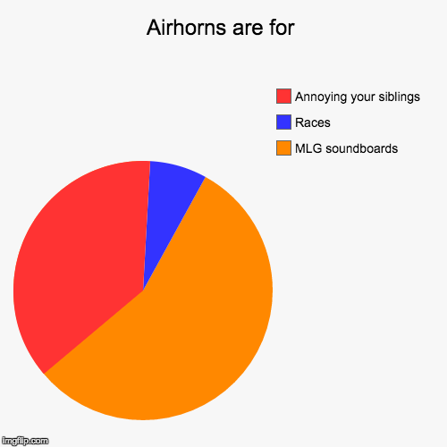 image tagged in funny,pie charts | made w/ Imgflip chart maker