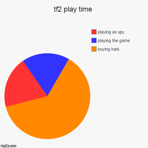 image tagged in funny,pie charts,tf2,spy,hats | made w/ Imgflip chart maker
