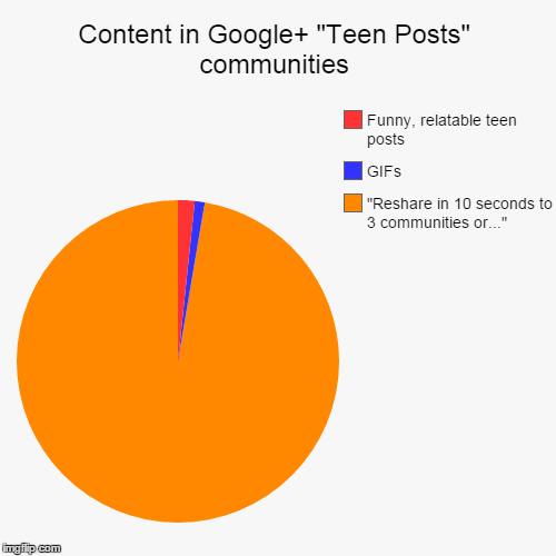 image tagged in funny,pie charts | made w/ Imgflip chart maker