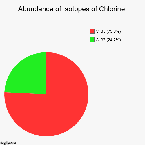 Chlorine Isotopic Abundance | Abundance of Isotopes of Chlorine | Cl-37 (24.2%), Cl-35 (75.8%) | image tagged in pie charts,chemistry,elements,chlorine,isotopes | made w/ Imgflip chart maker