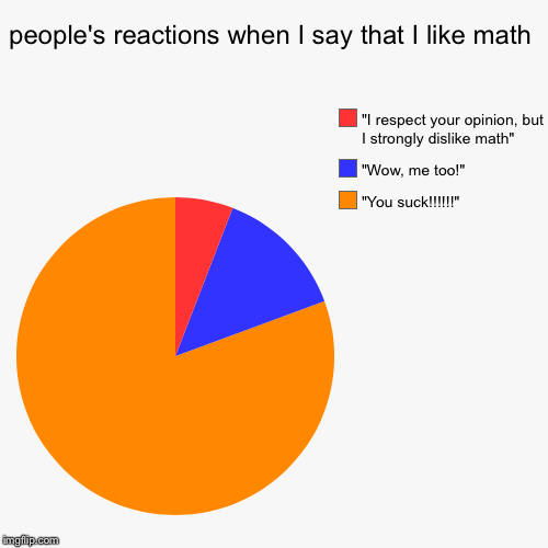 image tagged in funny,pie charts | made w/ Imgflip chart maker