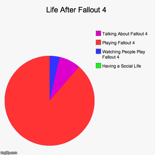 Life After 11/10/15 | image tagged in funny,pie charts,fallout,fallout 4 | made w/ Imgflip chart maker