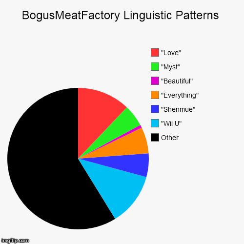 BogusMeatFactory Linguistic Patterns | Other, "Wii U", "Shenmue", "Everything", "Beautiful", "Myst", "Love" | image tagged in funny,pie charts | made w/ Imgflip chart maker