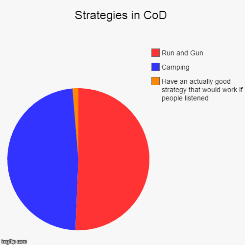 Strategies in CoD | image tagged in funny,pie charts,call of duty | made w/ Imgflip chart maker