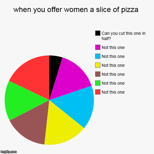 image tagged in funny,pie charts | made w/ Imgflip chart maker