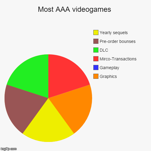 image tagged in funny,pie charts | made w/ Imgflip chart maker