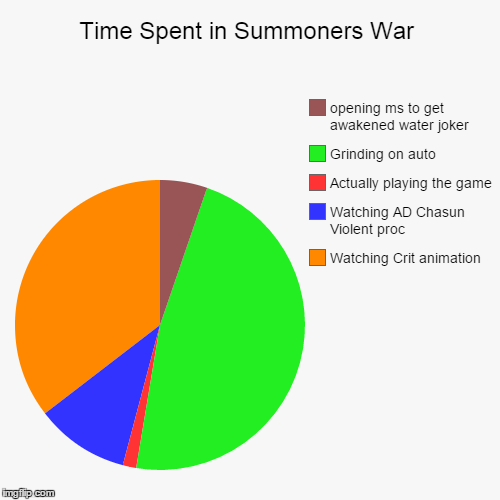 Time Spent in Summoners War | Watching Crit animation, Watching AD Chasun Violent proc, Actually playing the game, Grinding on auto, opening | image tagged in funny,pie charts,summonerswar | made w/ Imgflip chart maker