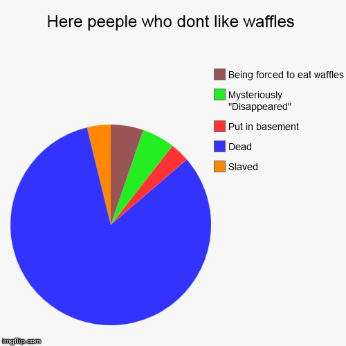 image tagged in funny,pie charts | made w/ Imgflip chart maker