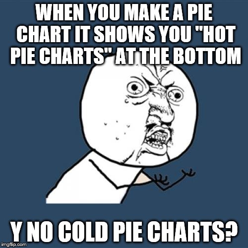 It's true - check for yourself | WHEN YOU MAKE A PIE CHART IT SHOWS YOU "HOT PIE CHARTS" AT THE BOTTOM Y NO COLD PIE CHARTS? | image tagged in memes,y u no,pie charts,pie | made w/ Imgflip meme maker