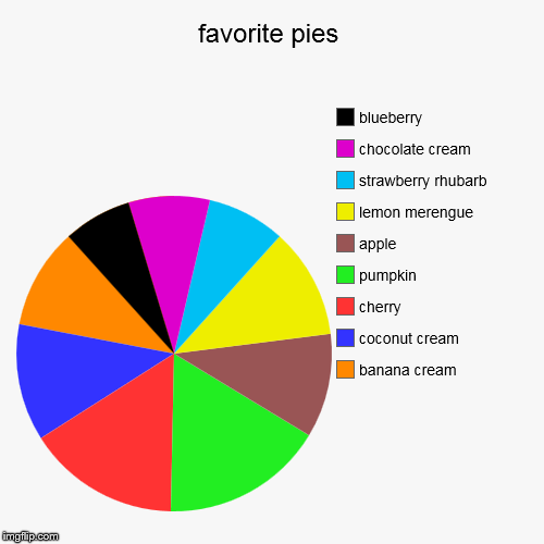 image tagged in funny,pie charts | made w/ Imgflip chart maker