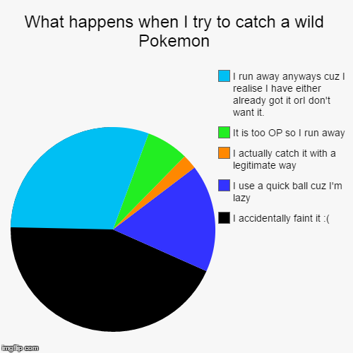 image tagged in funny,pie charts | made w/ Imgflip chart maker