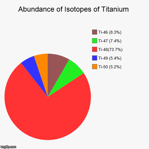 Titanium Isotopic Abundance | image tagged in pie charts,chemistry,elements,isotopes,titanium | made w/ Imgflip chart maker