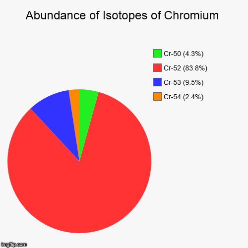 Chromium Isotopic Abundance | image tagged in pie charts,chemistry,elements,isotopes,chromium | made w/ Imgflip chart maker