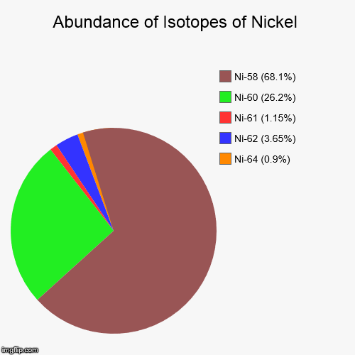 Nickel Isotopic Abundance | Abundance of Isotopes of Nickel | Ni-64 (0.9%), Ni-62 (3.65%), Ni-61 (1.15%), Ni-60 (26.2%), Ni-58 (68.1%) | image tagged in pie charts,chemistry,elements,isotopes,nickel | made w/ Imgflip chart maker