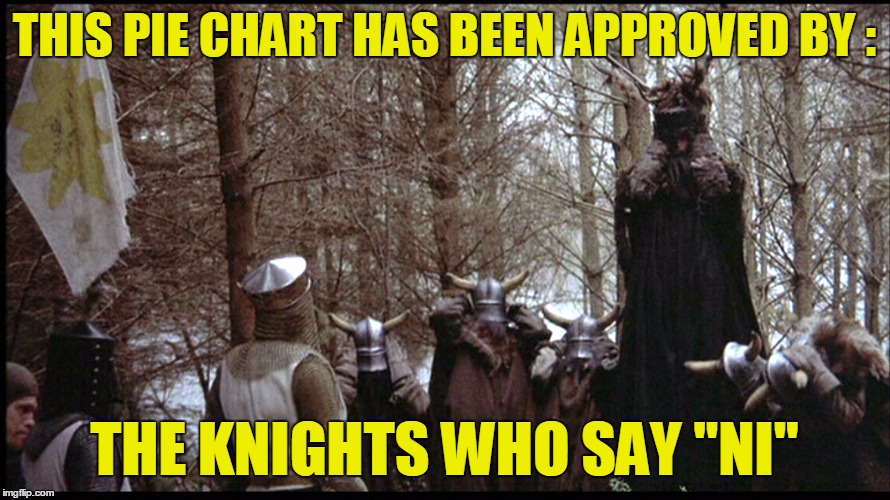 THIS PIE CHART HAS BEEN APPROVED BY : THE KNIGHTS WHO SAY "NI" | made w/ Imgflip meme maker