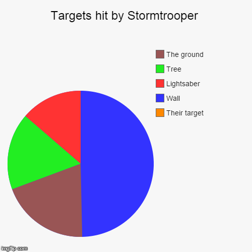 Their aim is as bad as their pick-up lines | image tagged in funny,pie charts,star wars,stormtrooper | made w/ Imgflip chart maker