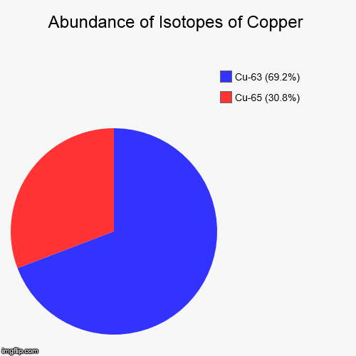 Copper Isotopic Abundance | Abundance of Isotopes of Copper | Cu-65 (30.8%), Cu-63 (69.2%) | image tagged in pie charts,chemistry,elements,isotopes,copper | made w/ Imgflip chart maker
