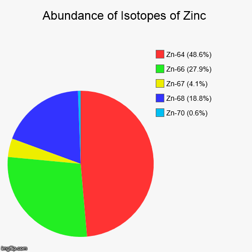 Zinc Isotopic Abundance | image tagged in pie charts,chemistry,elements,isotopes,zinc | made w/ Imgflip chart maker