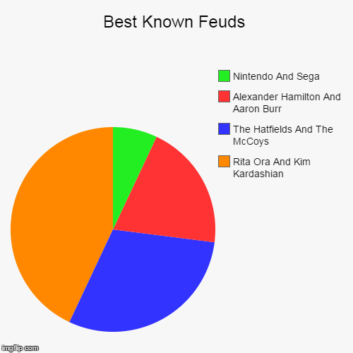 Best Known Feuds | image tagged in funny,pie charts,feuds | made w/ Imgflip chart maker