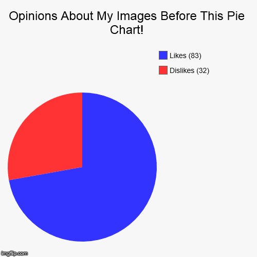 Likes & Dislikes! | image tagged in funny,pie charts,like,dislike | made w/ Imgflip chart maker