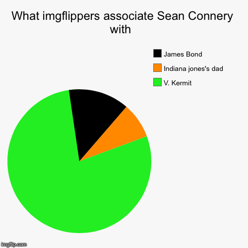 Tried to be super creative and make it a Kermit face but I can't... If anyone can, fell free to comment that | image tagged in funny,pie charts,sean connery  kermit | made w/ Imgflip chart maker