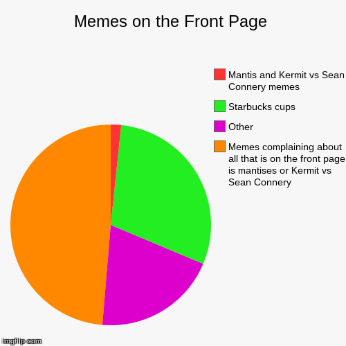 image tagged in funny,pie charts | made w/ Imgflip chart maker