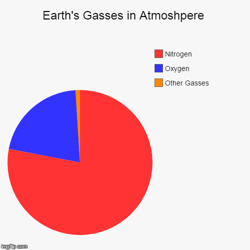 image tagged in funny,pie charts | made w/ Imgflip chart maker