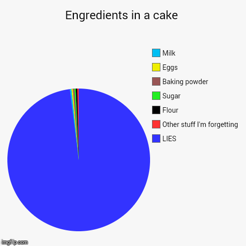 image tagged in funny,pie charts | made w/ Imgflip chart maker