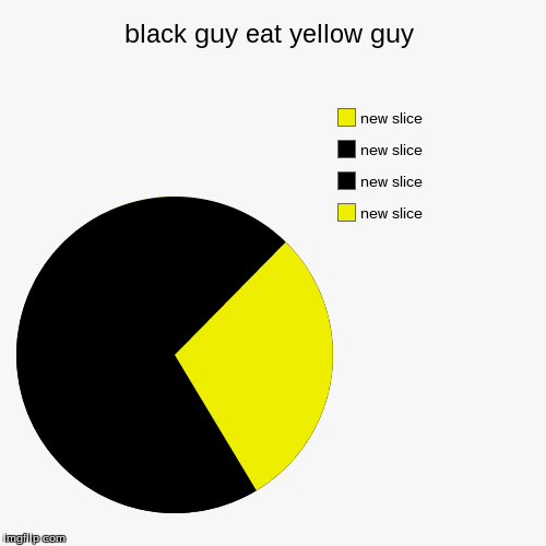 image tagged in funny,pie charts | made w/ Imgflip chart maker