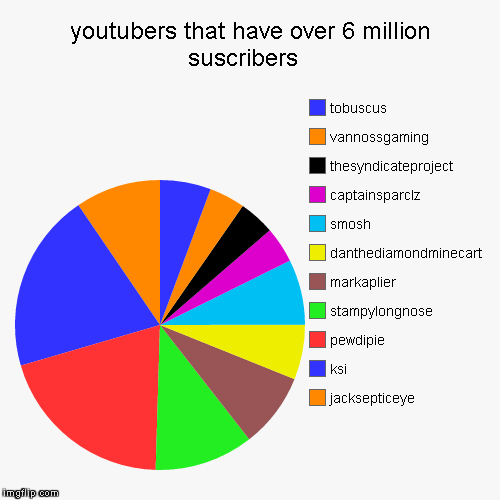 image tagged in funny,pie charts | made w/ Imgflip chart maker