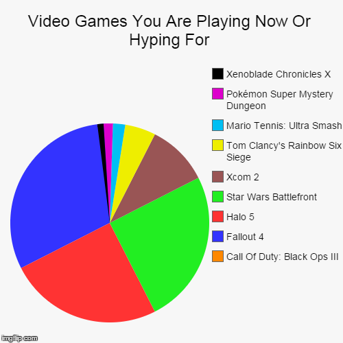 Video Games You Are Playing Now Or Hyping For | image tagged in funny,pie charts,video games,fallout 4,halo 5 | made w/ Imgflip chart maker