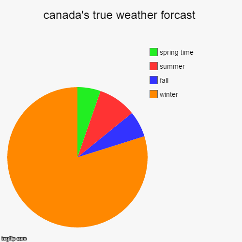 image tagged in funny,pie charts | made w/ Imgflip chart maker