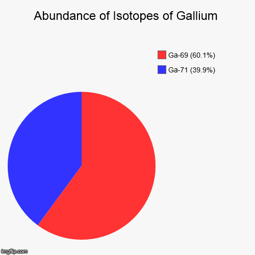 Gallium Isotopic Abundance | Abundance of Isotopes of Gallium | Ga-71 (39.9%), Ga-69 (60.1%) | image tagged in pie charts,chemistry,elements,isotopes,gallium | made w/ Imgflip chart maker