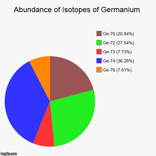 Germanium Isotopic Abundance | Abundance of Isotopes of Germanium | Ge-76 (7.61%), Ge-74 (36.28%), Ge-73 (7.73%), Ge-72 (27.54%), Ge-70 (20.84%) | image tagged in pie charts,chemistry,elements,isotopes,germanium | made w/ Imgflip chart maker