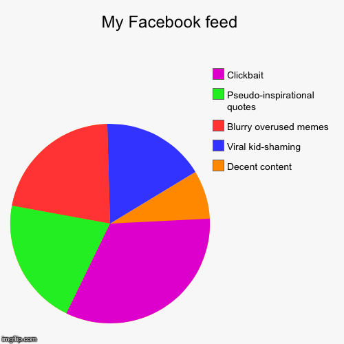 My Facebook feed | Decent content, Viral kid-shaming, Blurry overused memes, Pseudo-inspirational quotes, Clickbait | image tagged in funny,pie charts,facebook | made w/ Imgflip chart maker