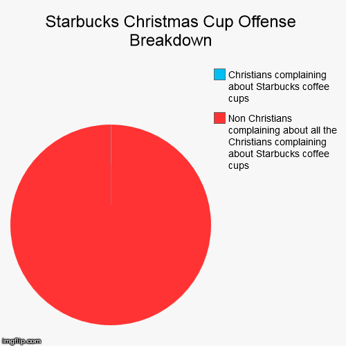 Manufactured Controversy? | image tagged in funny,pie charts,starbucks red cup | made w/ Imgflip chart maker
