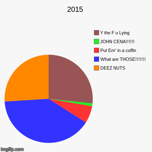 image tagged in funny,pie charts | made w/ Imgflip chart maker