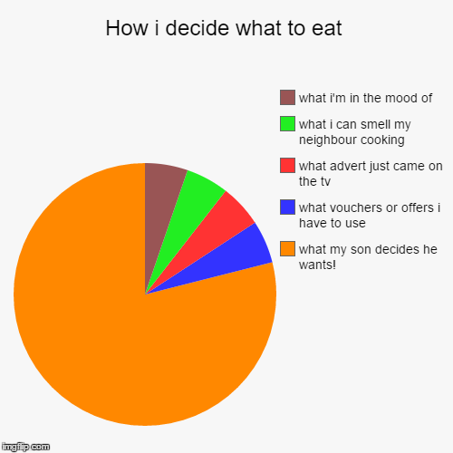 How i decide what to eat for dinner | image tagged in funny,pie charts,choosing dinner,being a parent | made w/ Imgflip chart maker