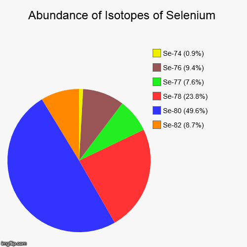 Selenium Isotopic Abundance | image tagged in pie charts,chemistry,elements,isotopes,selenium | made w/ Imgflip chart maker