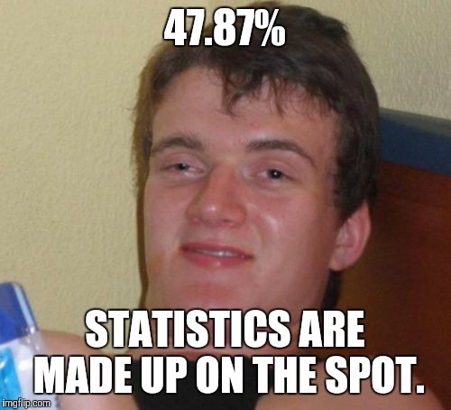 56.76% statistics...... | 47.87% STATISTICS ARE MADE UP ON THE SPOT. | image tagged in memes,10 guy,funny | made w/ Imgflip meme maker