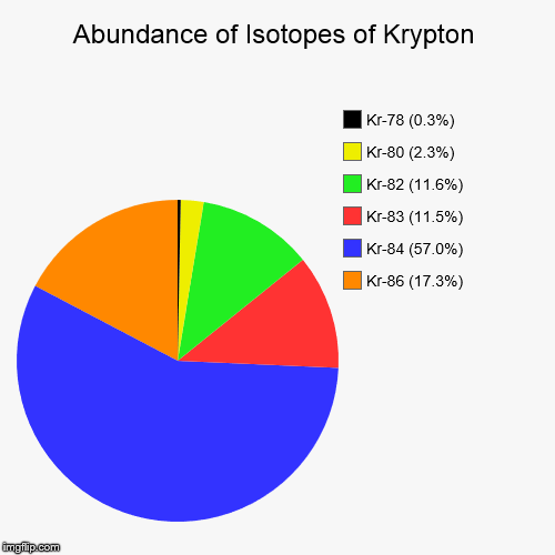 Krypton Isotopic Abundance | Abundance of Isotopes of Krypton | Kr-86 (17.3%), Kr-84 (57.0%), Kr-83 (11.5%), Kr-82 (11.6%), Kr-80 (2.3%), Kr-78 (0.3%) | image tagged in pie charts,chemistry,elements,isotopes,krypton | made w/ Imgflip chart maker