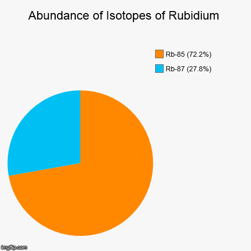 Rubidium Isotopic Abundance | Abundance of Isotopes of Rubidium | Rb-87 (27.8%), Rb-85 (72.2%) | image tagged in pie charts,chemistry,elements,isotopes,rubidium | made w/ Imgflip chart maker