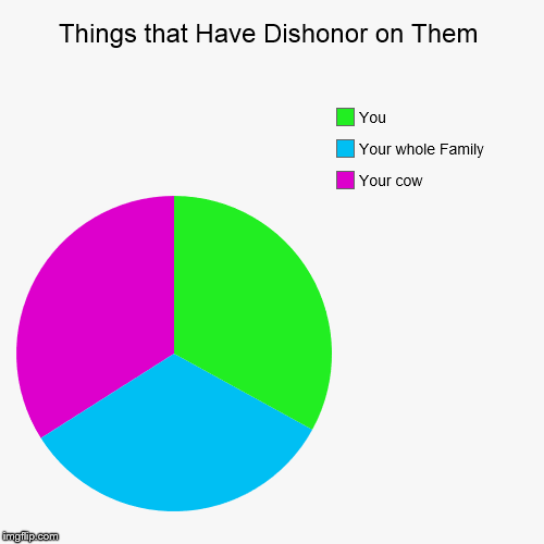 image tagged in funny,pie charts | made w/ Imgflip chart maker